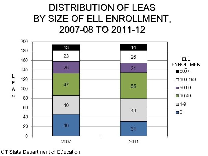 DISTRIBUTION OF LEAS BY SIZE OF ELL ENROLLMENT, 2007 -08 TO 2011 -12 ELL