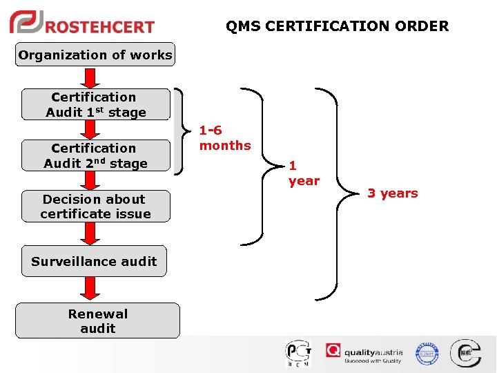 QMS CERTIFICATION ORDER Organization of works Certification Audit 1 st stage Certification Audit 2