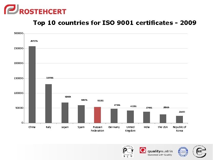 Top 10 countries for ISO 9001 certificates - 2009 300000 257076 250000 200000 150000