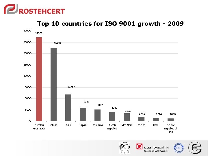 Top 10 countries for ISO 9001 growth - 2009 40000 37101 35000 32460 30000
