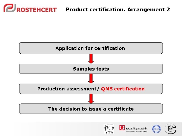Product certification. Arrangement 2 Application for certification Samples tests Production assessment/ QMS certification The