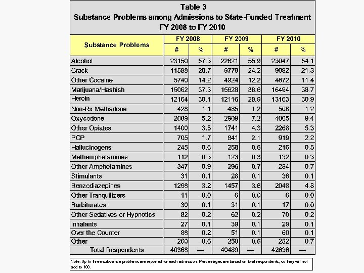 Note: Up to three substance problems are reported for each admission. Percentages are based