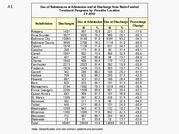 A 1 Use of Substances at Admission and at Discharge from State-Funded Treatment Programs