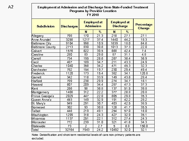 A 2 Employment at Admission and at Discharge from State-Funded Treatment Programs by Provider