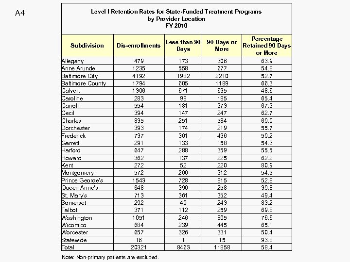 A 4 Level I Retention Rates for State-Funded Treatment Programs by Provider Location FY