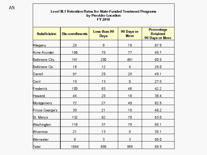 A 5 Level III. 1 Retention Rates for State-Funded Treatment Programs by Provider Location