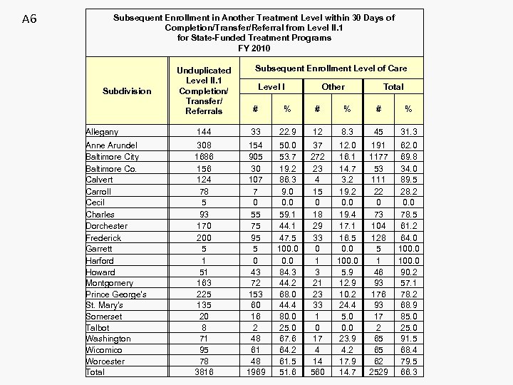 A 6 Subsequent Enrollment in Another Treatment Level within 30 Days of Completion/Transfer/Referral from