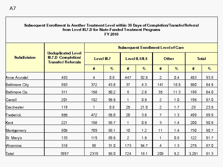 A 7 Subsequent Enrollment in Another Treatment Level within 30 Days of Completion/Transfer/Referral from