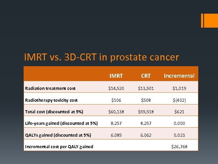 IMRT vs. 3 D-CRT in prostate cancer IMRT CRT Incremental Radiation treatment cost $14,