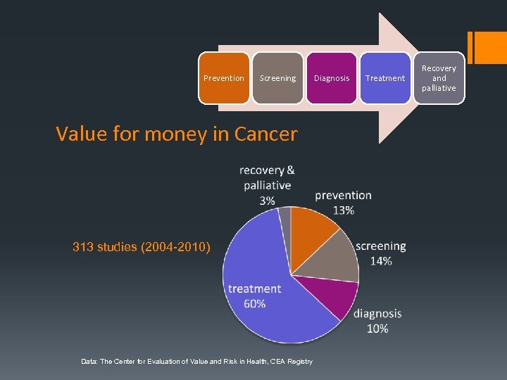 Prevention Screening Value for money in Cancer 313 studies (2004 -2010) Data: The Center