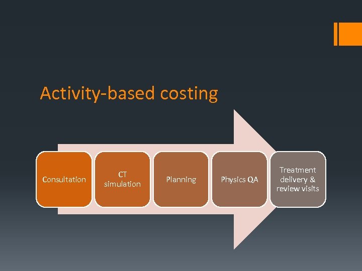 Activity-based costing Consultation CT simulation Planning Physics QA Treatment delivery & review visits 