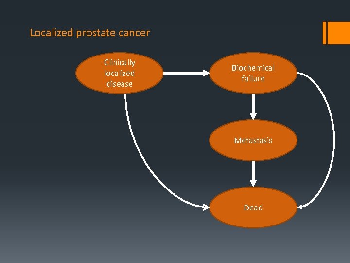 Localized prostate cancer Clinically localized disease Biochemical failure Metastasis Dead 