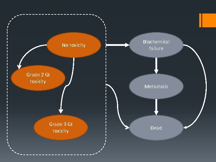 No toxicity Grade 2 GI toxicity Grade 3 GI toxicity Biochemical failure Metastasis Dead