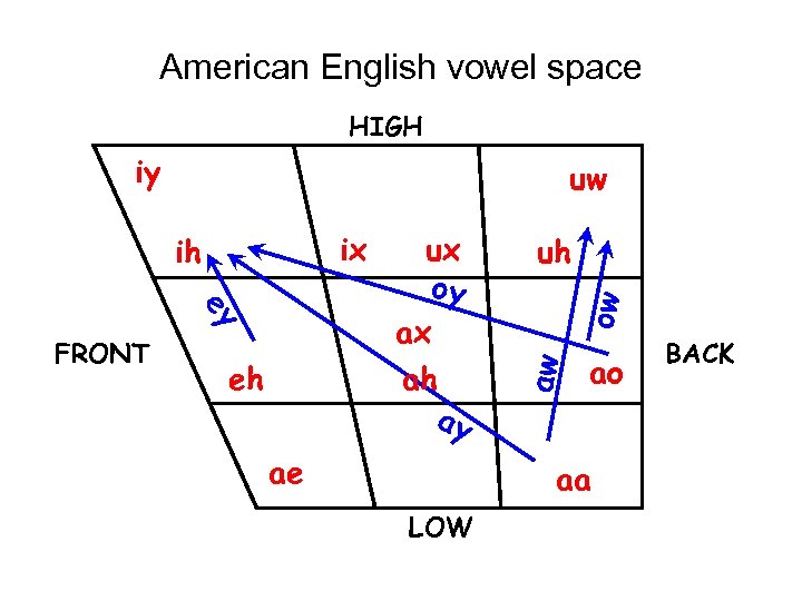 American English vowel space HIGH iy uw eh ae uh ow ey FRONT ux
