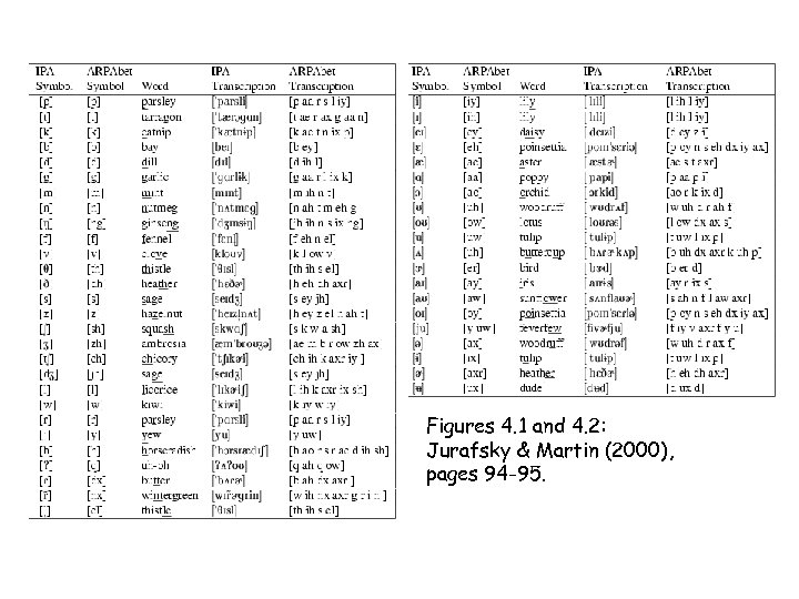 Figures 4. 1 and 4. 2: Jurafsky & Martin (2000), pages 94 -95. 