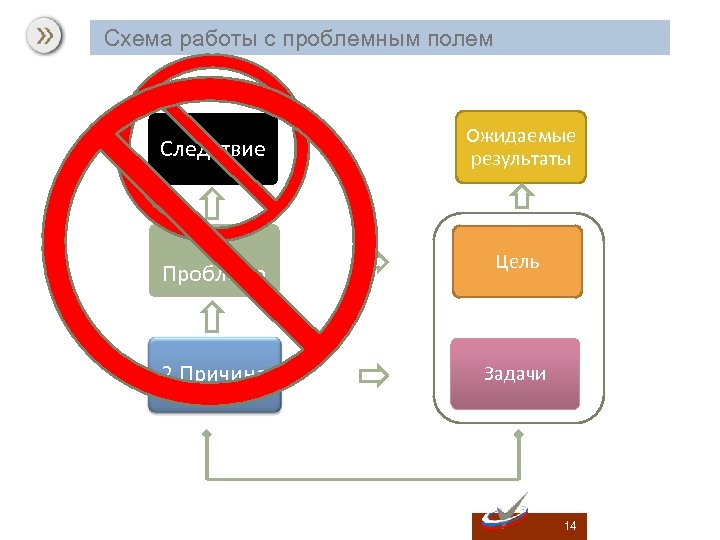  Схема работы с проблемным полем Следствие Ожидаемые результаты 1. Проблема Цель 2. Причина