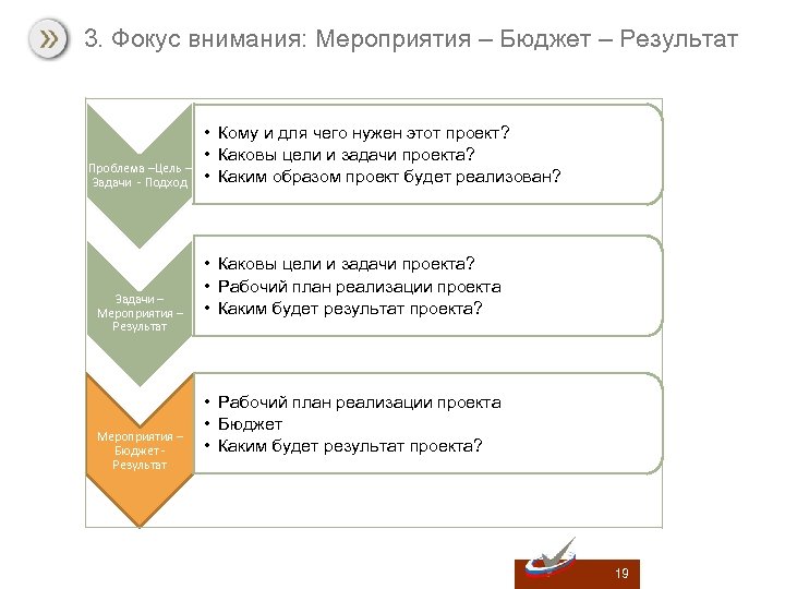 3. Фокус внимания: Мероприятия – Бюджет – Результат Проблема –Цель – Задачи - Подход