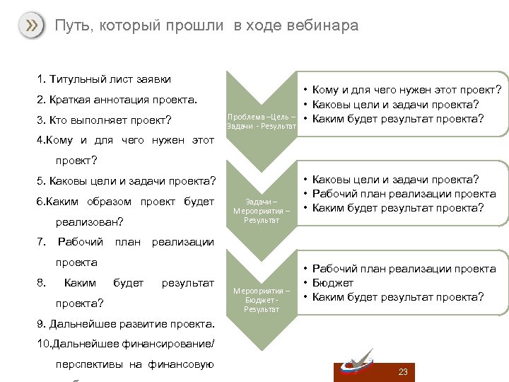 Путь, который прошли в ходе вебинара 1. Титульный лист заявки 2. Краткая аннотация проекта.