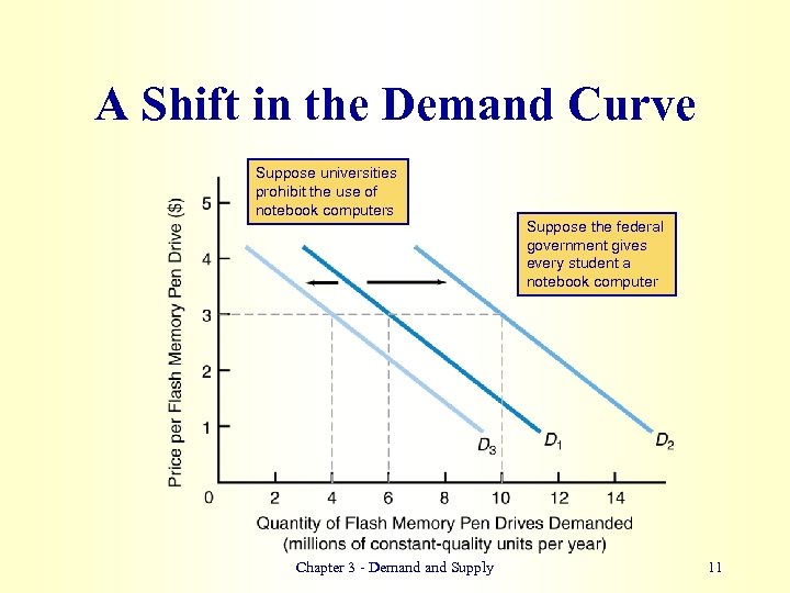 A Shift in the Demand Curve Suppose universities prohibit the use of notebook computers