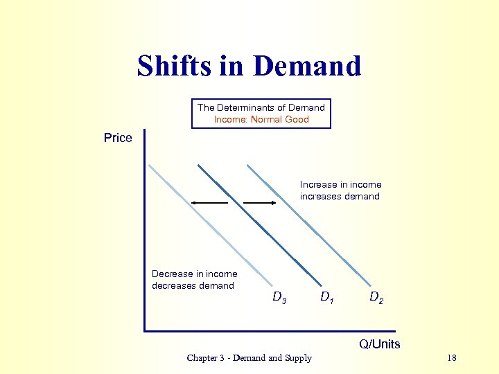 Shifts in Demand The Determinants of Demand Income: Normal Good Price Increase in income