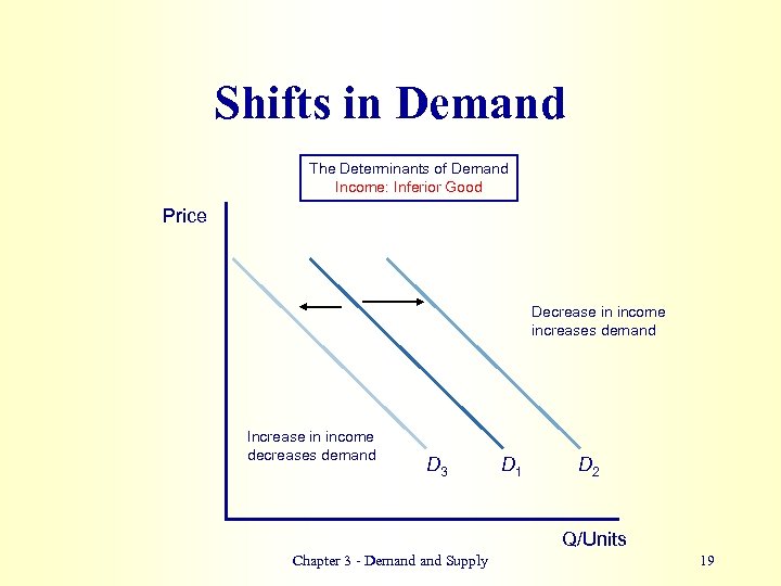 Shifts in Demand The Determinants of Demand Income: Inferior Good Price Decrease in income