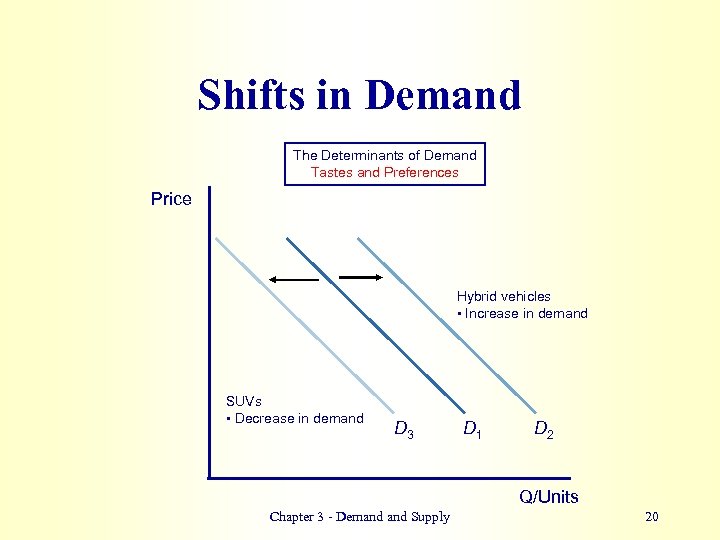 Shifts in Demand The Determinants of Demand Tastes and Preferences Price Hybrid vehicles •