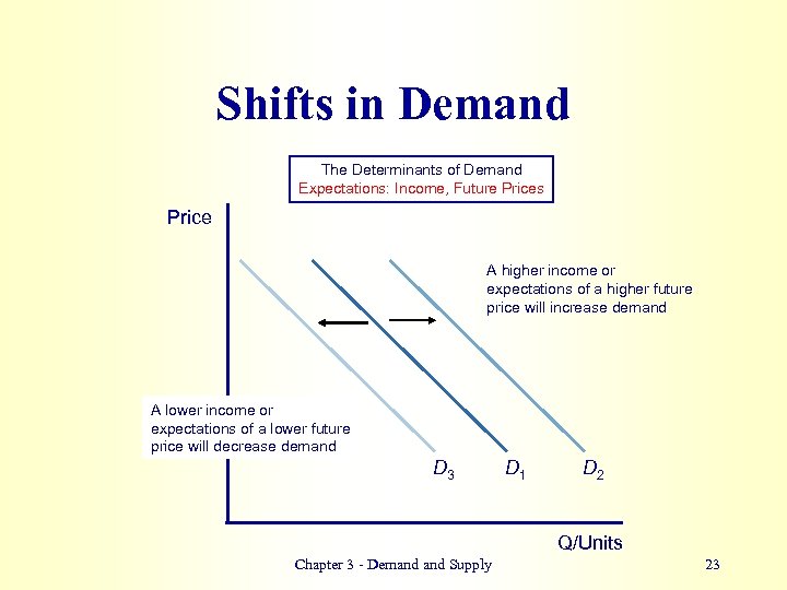 Shifts in Demand The Determinants of Demand Expectations: Income, Future Prices Price A higher