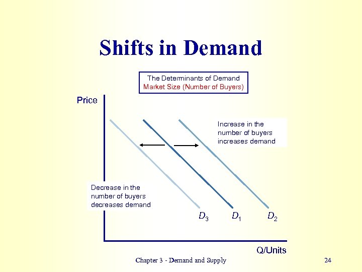 Shifts in Demand The Determinants of Demand Market Size (Number of Buyers) Price Increase