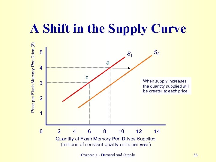 Price per Flash Memory Pen Drive ($) A Shift in the Supply Curve 5