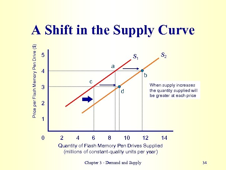 Price per Flash Memory Pen Drive ($) A Shift in the Supply Curve 5