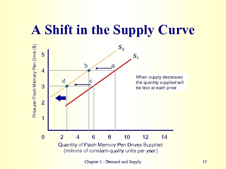Price per Flash Memory Pen Drive ($) A Shift in the Supply Curve S