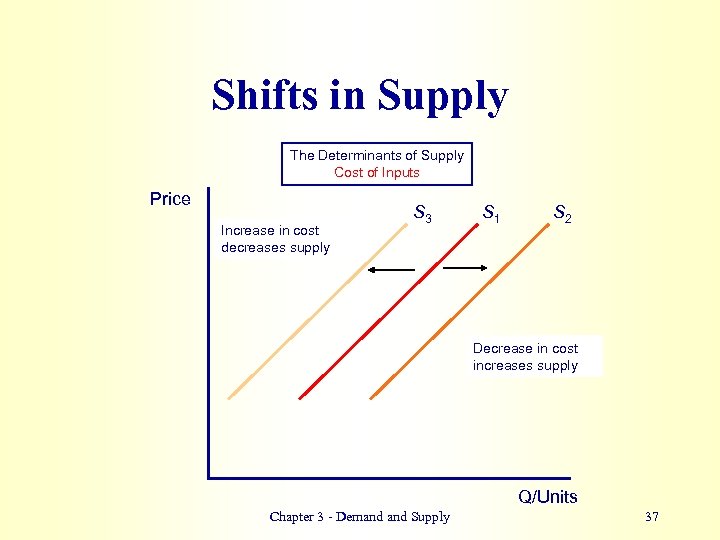 Shifts in Supply The Determinants of Supply Cost of Inputs Price Increase in cost
