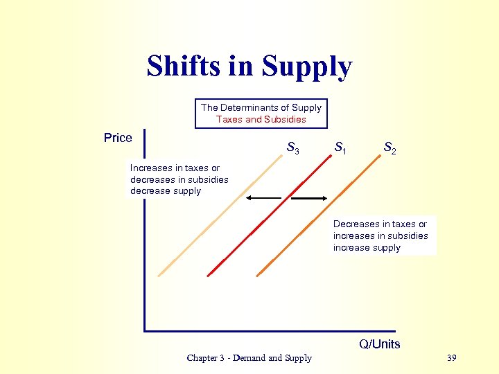 Shifts in Supply The Determinants of Supply Taxes and Subsidies Price S 3 S