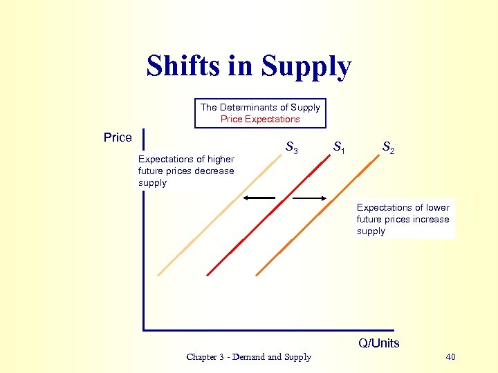 Shifts in Supply The Determinants of Supply Price Expectations of higher future prices decrease