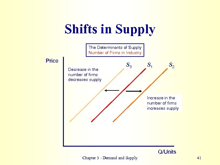 Shifts in Supply The Determinants of Supply Number of Firms in Industry Price Decrease