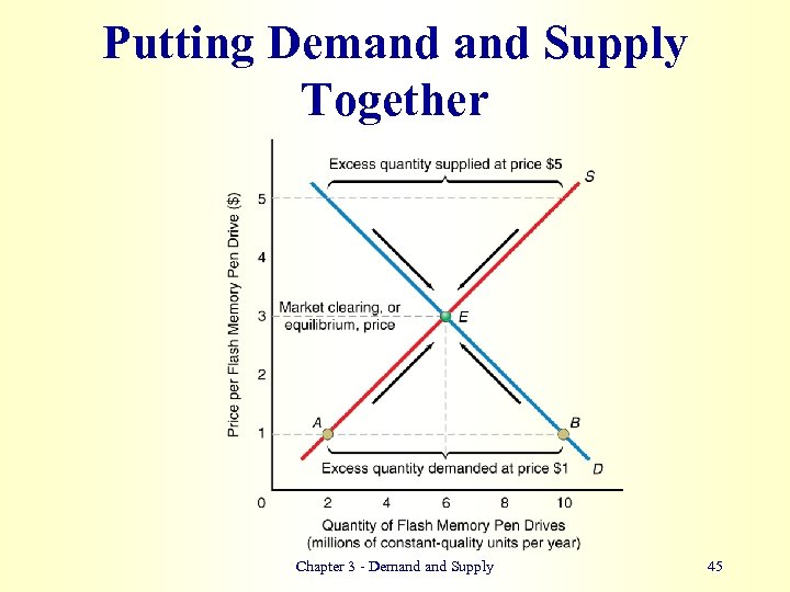 Putting Demand Supply Together Chapter 3 - Demand Supply 45 