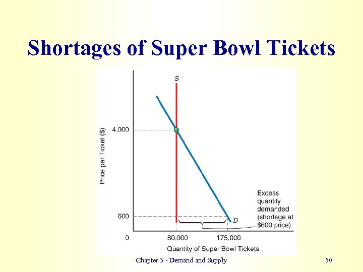 Shortages of Super Bowl Tickets Chapter 3 - Demand Supply 50 
