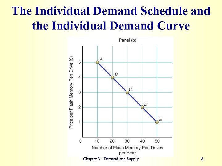The Individual Demand Schedule and the Individual Demand Curve Chapter 3 - Demand Supply