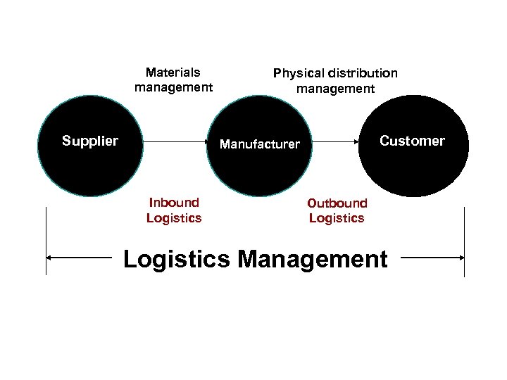 Materials management Supplier Physical distribution management Customer Manufacturer Inbound Logistics Outbound Logistics Management 