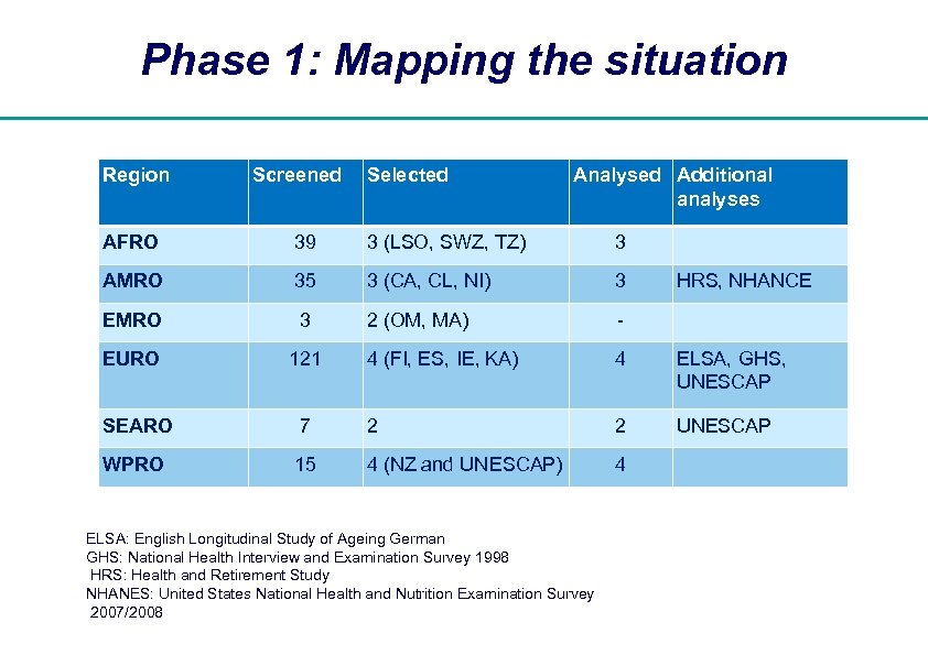 Phase 1: Mapping the situation Region Screened Selected Analysed Additional analyses AFRO 39 3