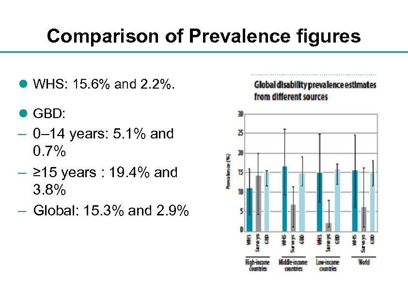 Comparison of Prevalence figures l WHS: 15. 6% and 2. 2%. l GBD: –