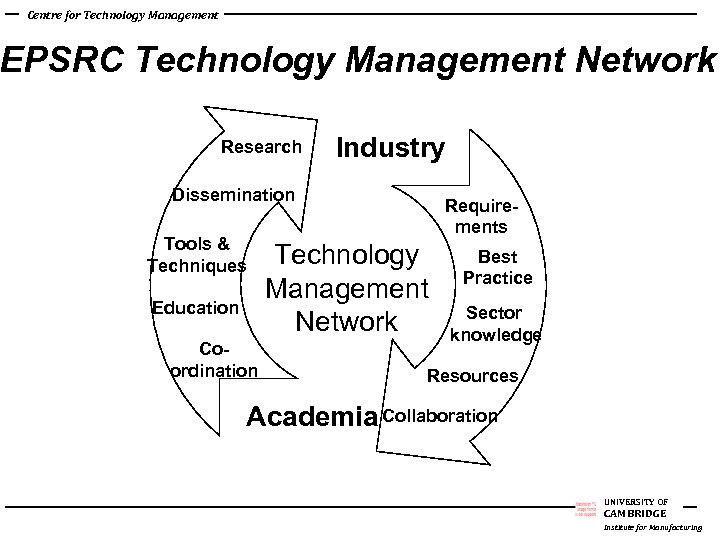 Centre for Technology Management EPSRC Technology Management Network Research Industry Dissemination Tools & Techniques