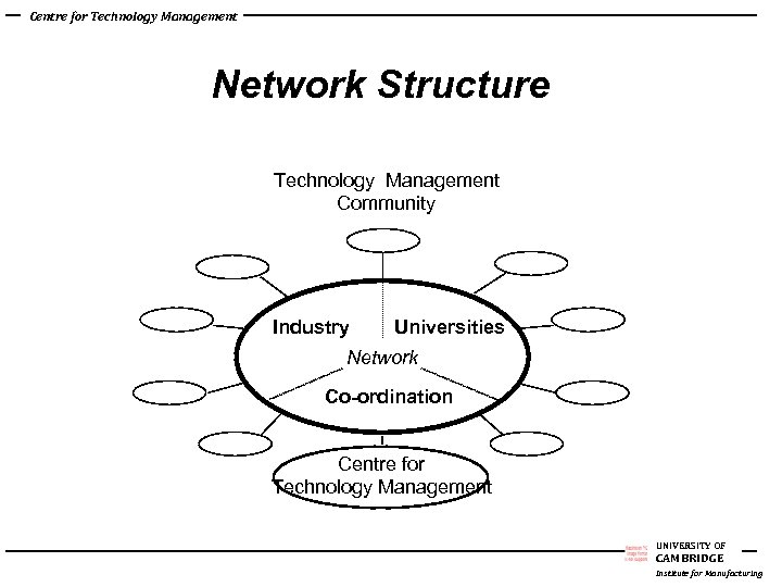 Centre for Technology Management Network Structure Technology Management Community Industry Universities Network Co-ordination Centre