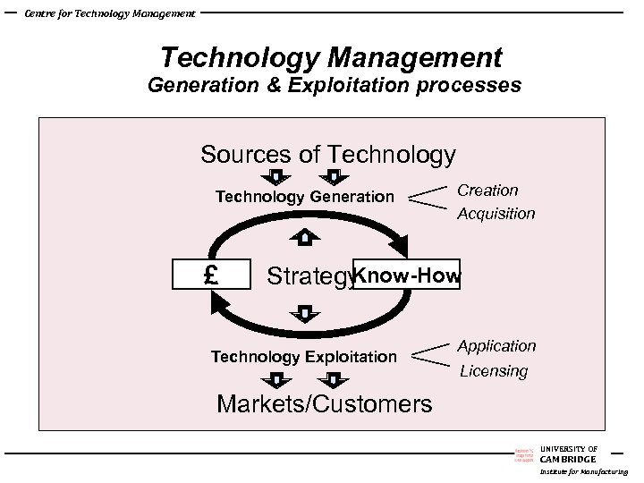 Centre for Technology Management Generation & Exploitation processes Sources of Technology Generation £ Creation