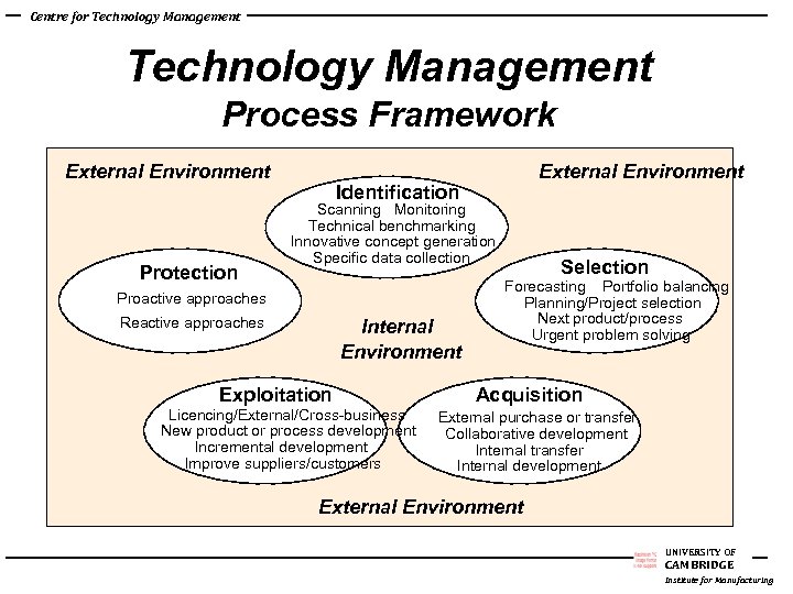 Centre for Technology Management Process Framework External Environment Protection External Environment Identification Scanning Monitoring