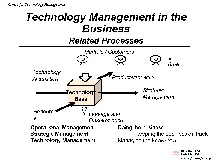 Centre for Technology Management in the Business Related Processes Markets / Customers time Technology