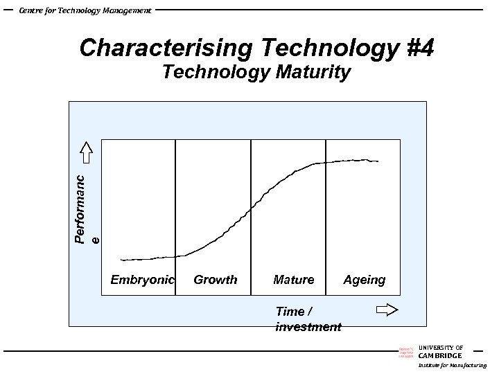 Centre for Technology Management Characterising Technology #4 Performanc e Technology Maturity Embryonic Growth Mature