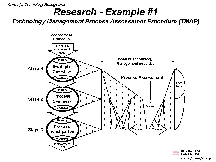 Centre for Technology Management Research - Example #1 Technology Management Process Assessment Procedure (TMAP)