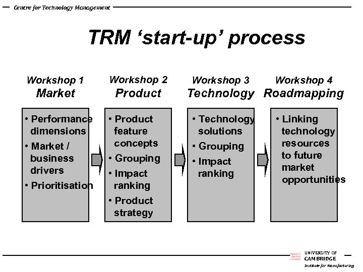 Centre for Technology Management TRM ‘start-up’ process Workshop 1 Workshop 2 Market Product •