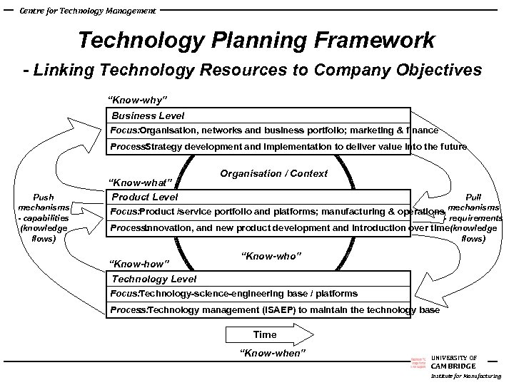 Centre for Technology Management Technology Planning Framework - Linking Technology Resources to Company Objectives